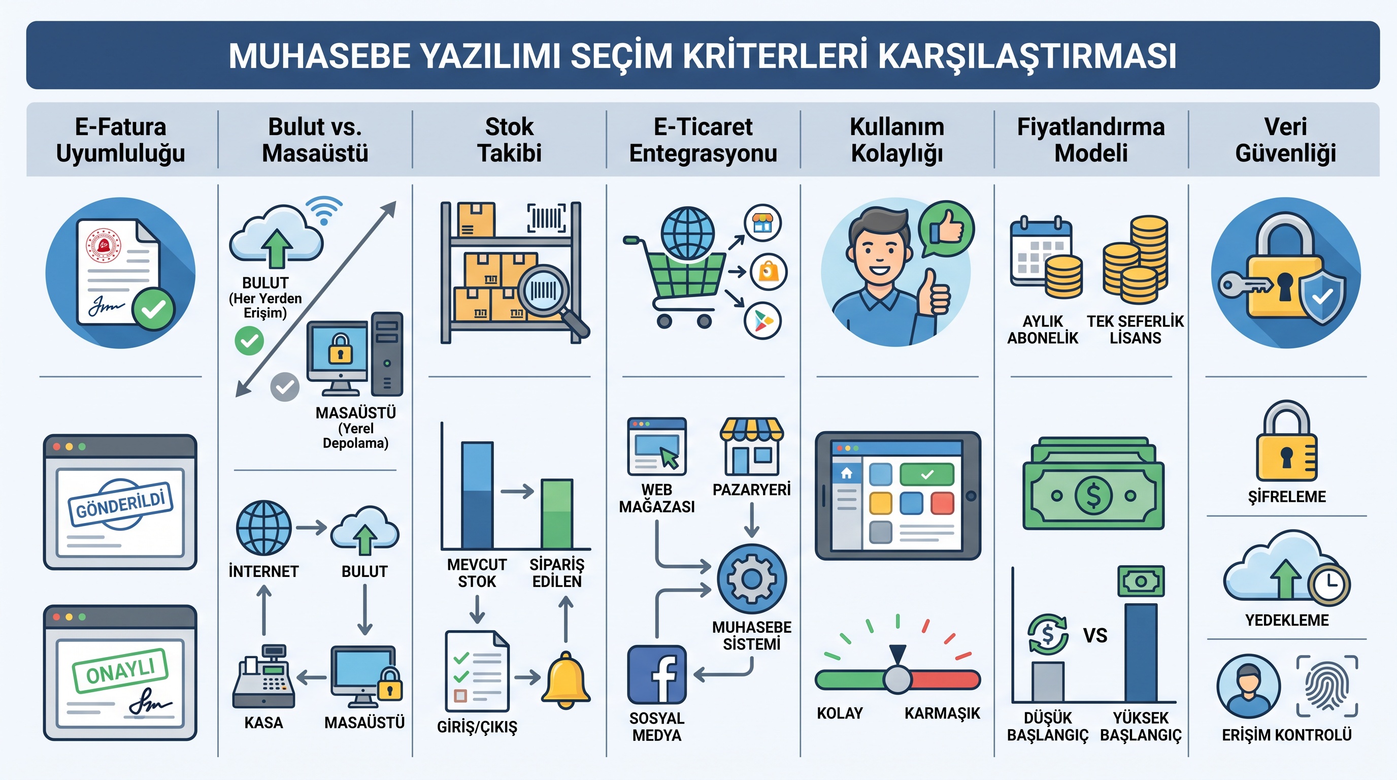 Ön muhasebe programı seçiminde 7 kriterin görsel karşılaştırması ve öncelik sırası.